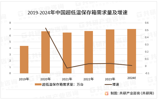 2019-2024年中国超低温保存箱需求量及增速