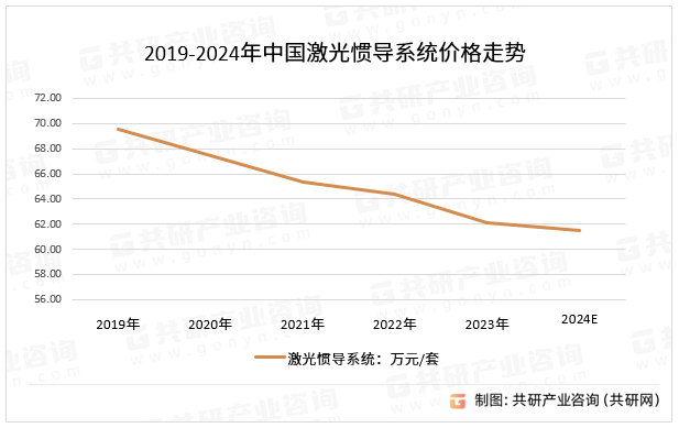 2019-2024年中国激光惯导系统价格