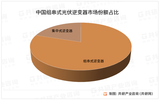 中国组串式光伏逆变器市场份额占比