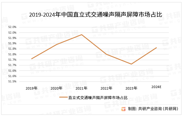 2019-2024年中国直立式交通噪声隔声屏障市场占比