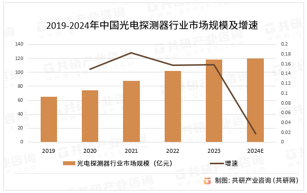 2019-2024年中国光电探测器行业市场规模及增速