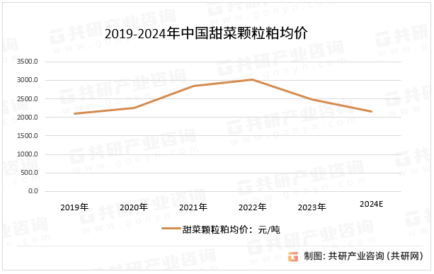 2019-2024年中国甜菜颗粒粕均价