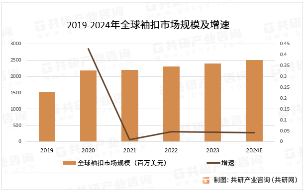 2019-2024年全球袖扣市场规模及增速