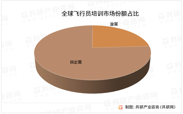 全球飞行员培训市场份额占比