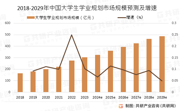 2018-2029年中国大学生学业规划市场规模预测及增速