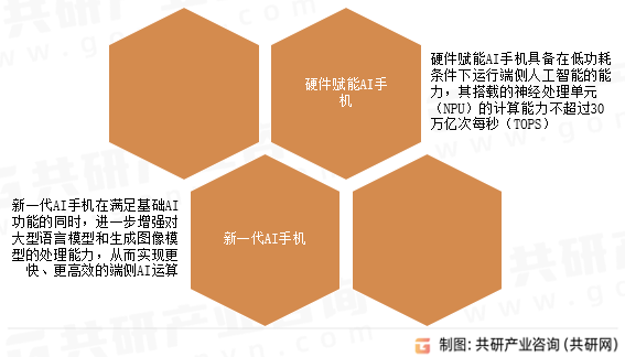 AI手机行业分类