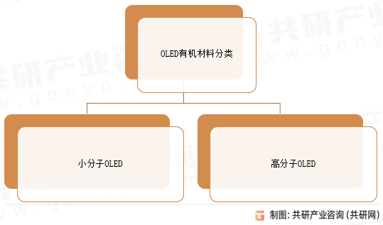 OLED有机材料分类