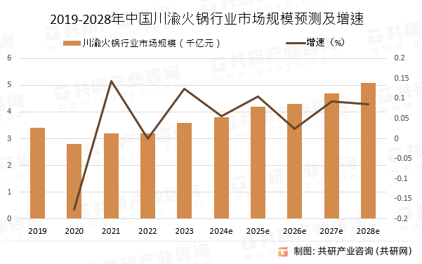 2019-2028年中国川渝火锅行业市场规模预测及增速