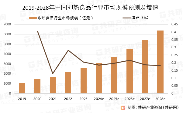 2019-2028年中国即热食品行业市场规模预测及增速