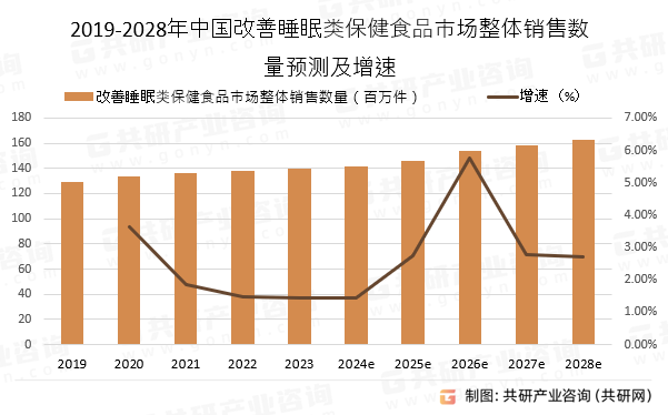 2019-2028年中国改善睡眠类保健食品市场整体销售数量预测及增速