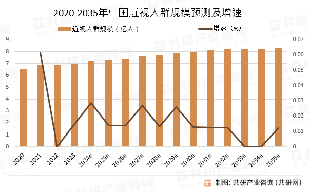 2020-2035年中国近视人群规模预测及增速