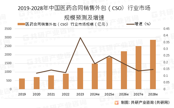 2019-2028年中国医药合同销售外包（CSO）行业市场规模预测及增速