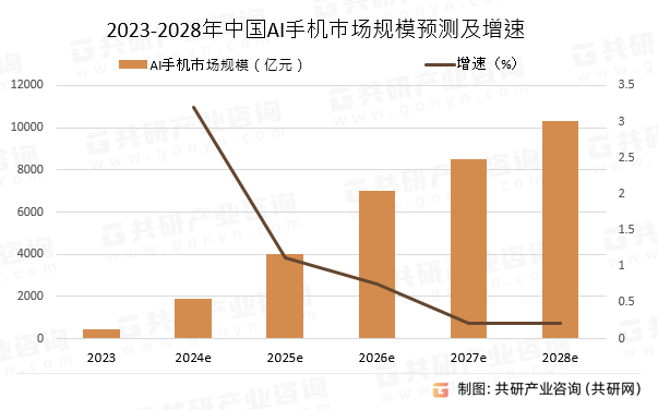 2023-2028年中国AI手机市场规模预测及增速