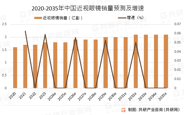 2020-2035年中国近视眼镜销量预测及增速