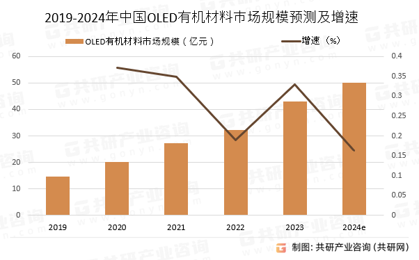 2019-2024年中国OLED有机材料市场规模预测及增速