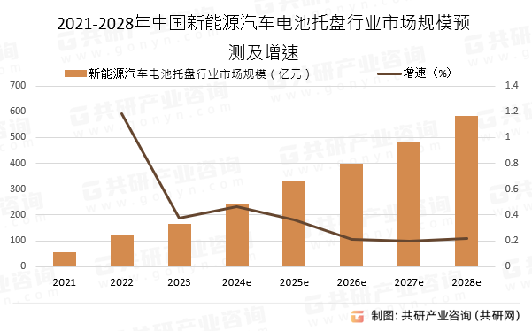 2021-2028年中国新能源汽车电池托盘行业市场规模预测及增速