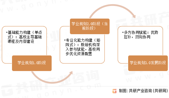 大学生学业规划发展阶段