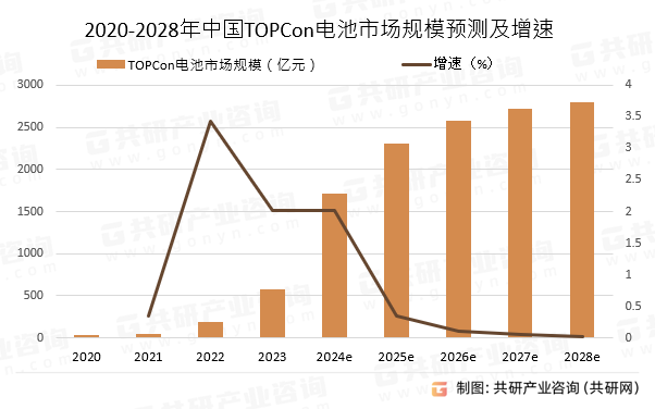 2020-2028年中国TOPCon电池市场规模预测及增速