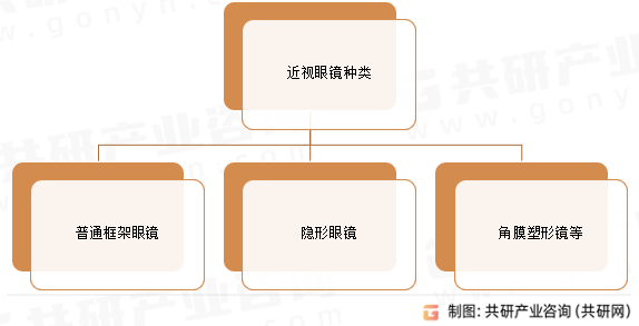 近视眼镜种类