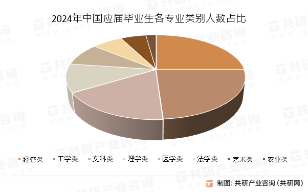 2024年中国应届毕业生各专业类别人数占比