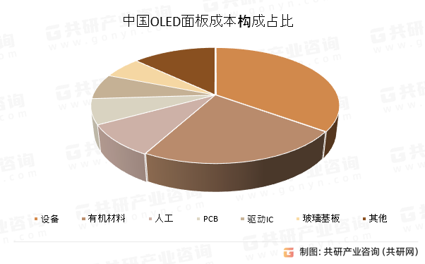 中国OLED面板成本构成占比