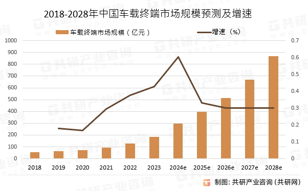 2018-2028年中国车载终端市场规模预测及增速