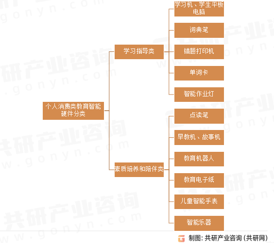 个人消费类教育智能硬件分类