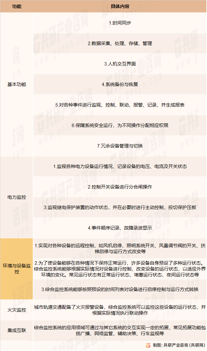 城市轨道交通综合监控系统功能