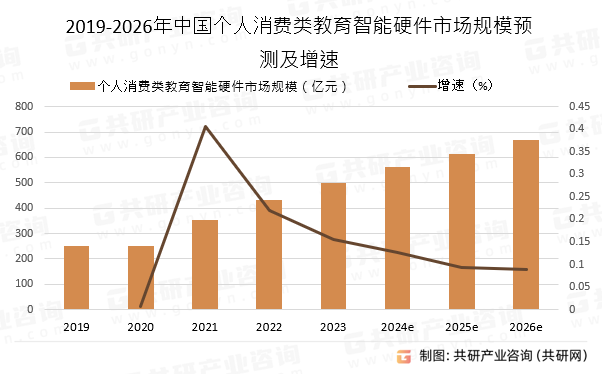 2019-2026年中国个人消费类教育智能硬件市场规模预测及增速