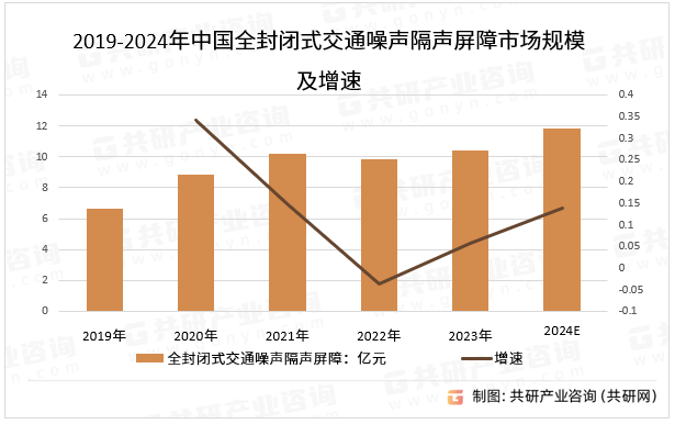 2019-2024年中国全封闭式交通噪声隔声屏障市场规模及增速