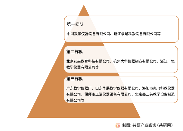 教学仪器制造市场格局