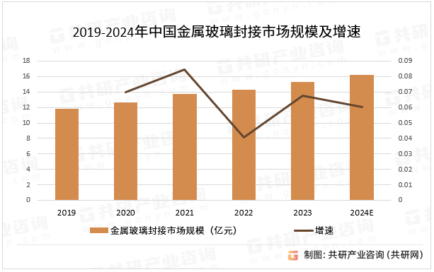 2019-2024年中国金属玻璃封接市场规模及增速