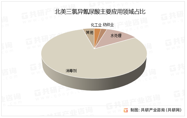 北美三氯异氰尿酸主要应用领域占比