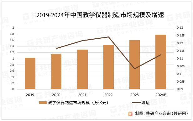 2019-2024年中国教学仪器制造市场规模及增速