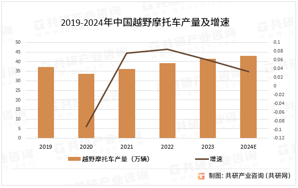 2019-2024年中国越野摩托车产量及增速