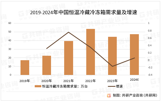 2019-2024年中国恒温冷藏冷冻箱需求量及增速