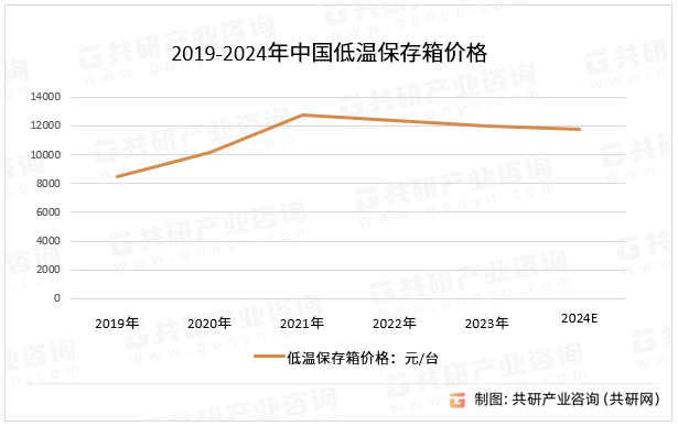 2019-2024年中国低温保存箱价格