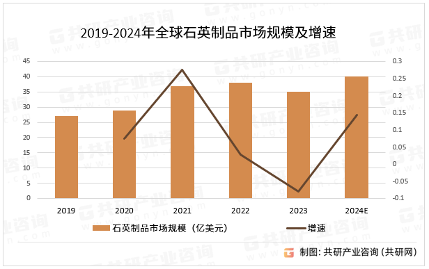 2019-2024年全球石英制品市场规模及增速