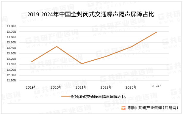 2019-2024年中国全封闭式交通噪声隔声屏障占比