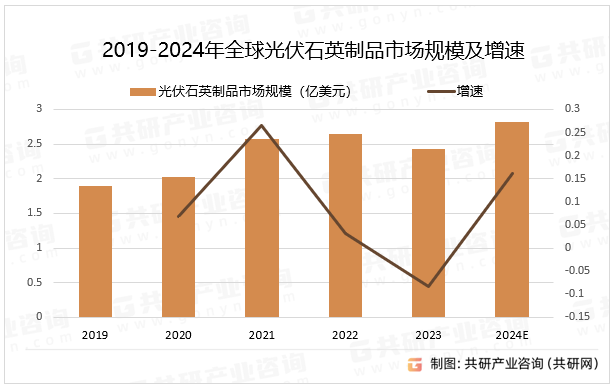 2019-2024年全球光伏石英制品市场规模及增速