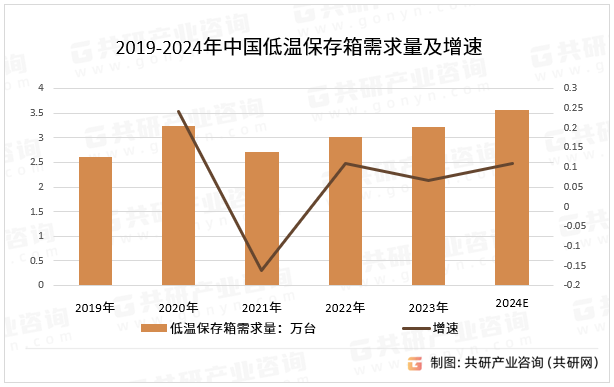 低温保存箱采用多翼式送风机强力送风循环，确保测试区域内温度分布均匀。风路循环出风回风设计，风压、风速均符合测试标准，使开门瞬间温度回稳时间快。此外，其升温、降温系统独立运行，可提高效率，降低测试成本，增长设备寿命，并降低故障率，预计2024年中国低温保存箱需求量同比增长10.9%。2019-2024年中国低温保存箱需求量及增速