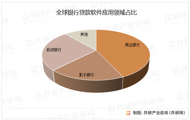 全球银行贷款软件应用领域占比