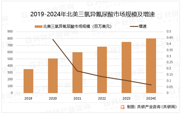 2019-2024年北美三氯异氰尿酸市场规模及增速