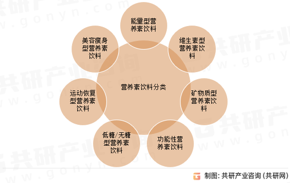 营养素饮料分类