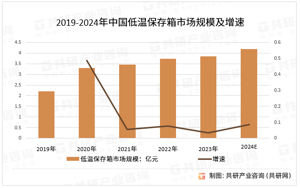 2019-2024年中国低温保存箱市场规模及增速