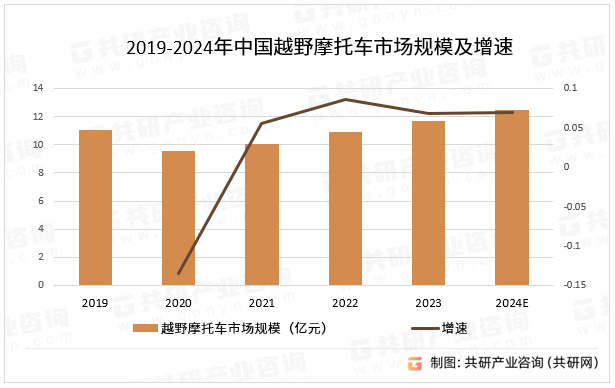 2019-2024年中国越野摩托车市场规模及增速