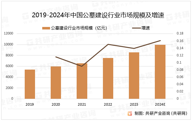 2019-2024年中国公墓建设行业市场规模及增速