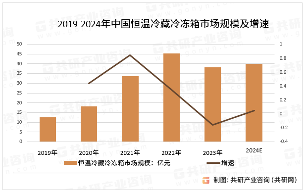 2019-2024年中国恒温冷藏冷冻箱市场规模及增速