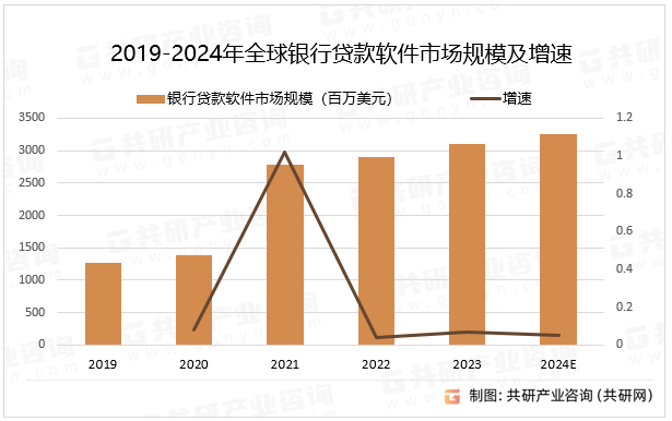 2019-2024年全球银行贷款软件市场规模及增速