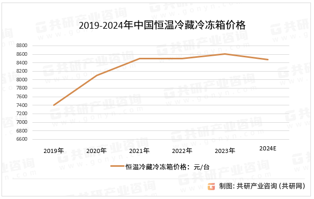 恒温冷藏冷冻箱是一种功能强大、应用广泛的设备。通过精确的温度控制和科学的使用方法，可以确保不同物品在的温度环境下得到保存和保鲜，预计2024年中国恒温冷藏冷冻箱价格为8474.7元/台。2019-2024年中国恒温冷藏冷冻箱价格